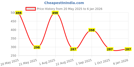 myntra.com Beauty People Set Of 2 Pure Matte Lipstick-3.8 g Each- Red Zepellin 111-Cherry Darling 114 beauty people Price History Graph from 20 May 2025 to 5 Jan 2026