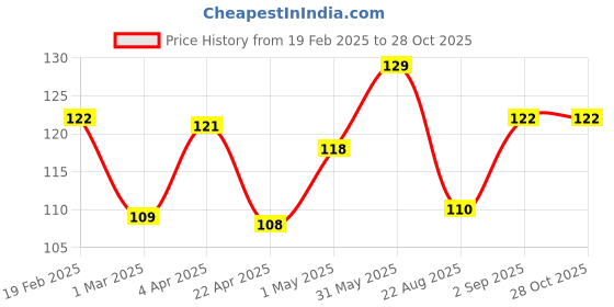 myntra.com Beauty People Smudge Proof Forever Sparkle Sindoor -12ml- Red beauty people Price History Graph from 19 Feb 2025 to 28 Oct 2025