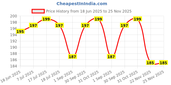myntra.com Beauty People Stay On Matte Liquid Lipstick With SPF 15 - 3.5 ml - Good Vibes 09 beauty people Price History Graph from 18 Jun 2025 to 24 Nov 2025