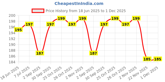 myntra.com Beauty People Stay On Matte Long Lasting Liquid Lipstick With SPF 15 - 3.5 ml - Humble 16 beauty people Price History Graph from 18 Jun 2025 to 1 Dec 2025