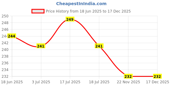 myntra.com Beauty People Sweet & Sassy Waterproof Liquid Lipstick- 4.5 ml- Ambitious beauty people Price History Graph from 18 Jun 2025 to 17 Dec 2025
