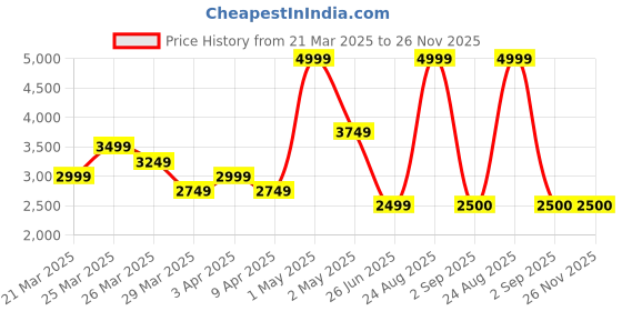 myntra.com Beauty Tree Aha Bha Lavender Jelly Mask- 400 g beauty tree Price History Graph from 21 Mar 2025 to 25 Nov 2025