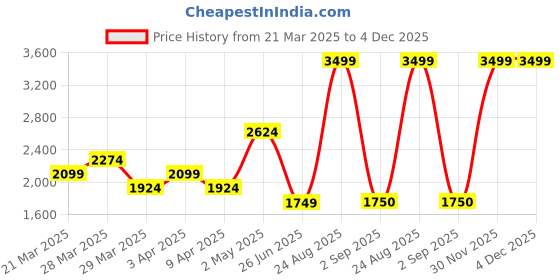 myntra.com Beauty Tree Bamboo Charcoal Rubber Peel Off Mask - 400 g beauty tree Price History Graph from 21 Mar 2025 to 4 Dec 2025