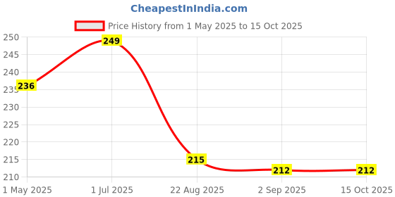 myntra.com Beauty Tree Cocoa & Shea Butter Body Lotion - 200 ml beauty tree Price History Graph from 1 May 2025 to 15 Oct 2025