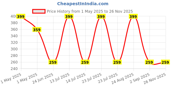 myntra.com Beauty Tree Cocoa & Shea Butter Body Lotion - 400 ml beauty tree Price History Graph from 1 May 2025 to 24 Nov 2025