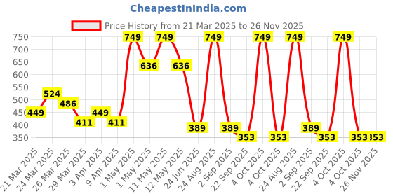 myntra.com Beauty Tree Color Protect Reviver Moisture Shampoo - 300 ml beauty tree Price History Graph from 21 Mar 2025 to 25 Nov 2025