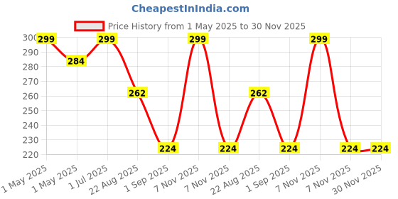 myntra.com Beauty Tree Elbow & Knee Whitening Cream - 50 ml beauty tree Price History Graph from 1 May 2025 to 29 Nov 2025