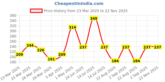 myntra.com Beauty Tree Glow + Dewy Sunscreen Gel With SPF 50 ++++ - 50 ml beauty tree Price History Graph from 23 Mar 2025 to 22 Nov 2025