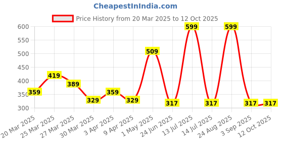 myntra.com Beauty Tree Glow + Dewy Transparent Sunscreen with SPF 50 ++ - 80 ml beauty tree Price History Graph from 20 Mar 2025 to 12 Oct 2025