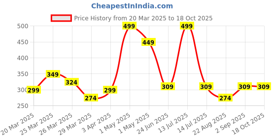 myntra.com Beauty Tree Glow Sunscreen Mist Spray With SPF 50 ++++ & Vitamin C - 80 ml beauty tree Price History Graph from 20 Mar 2025 to 18 Oct 2025