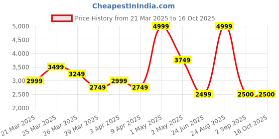 myntra.com Beauty Tree Glutathione & Kiwi Jelly Mask- 400 g beauty tree Price History Graph from 21 Mar 2025 to 16 Oct 2025