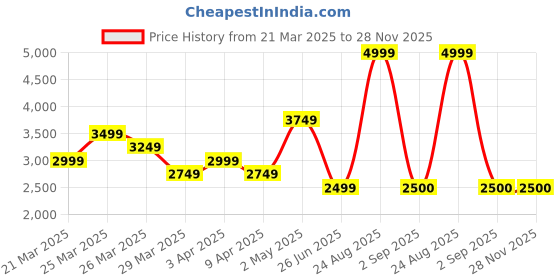 myntra.com Beauty Tree Green Tea & Tea Tree Jelly Mask - 400 g beauty tree Price History Graph from 21 Mar 2025 to 28 Nov 2025