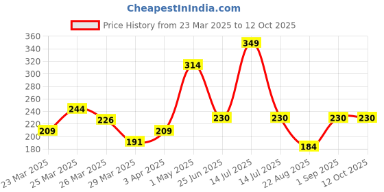 myntra.com Beauty Tree Hydrate + Glow Sunscreen Gel With SPF 50 ++++ - 50 ml beauty tree Price History Graph from 23 Mar 2025 to 11 Oct 2025