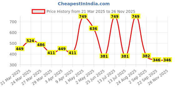 myntra.com Beauty Tree Nanoplastia Smoothing Shampoo - 300 ml beauty tree Price History Graph from 21 Mar 2025 to 24 Nov 2025