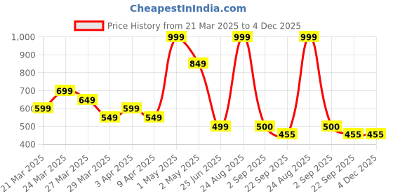 myntra.com Beauty Tree Nanoplastia Smoothing Shampoo For Thinning and Hair Fall- 500 ml beauty tree Price History Graph from 21 Mar 2025 to 4 Dec 2025