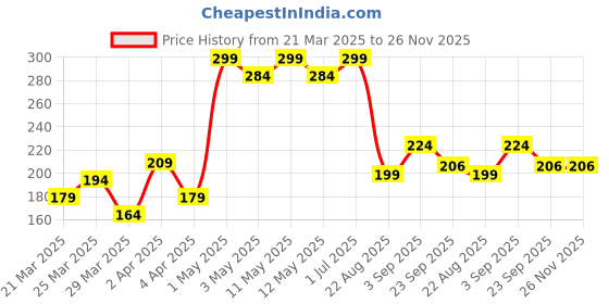 myntra.com Beauty Tree Pre Treatment Hair Clarifying Shampoo - 120 ml beauty tree Price History Graph from 21 Mar 2025 to 25 Nov 2025