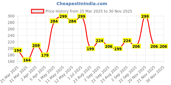 myntra.com Beauty Tree Professional Tanin Enzyme Miracle Therapy Keratin Shampoo - 100 ml beauty tree Price History Graph from 25 Mar 2025 to 30 Nov 2025