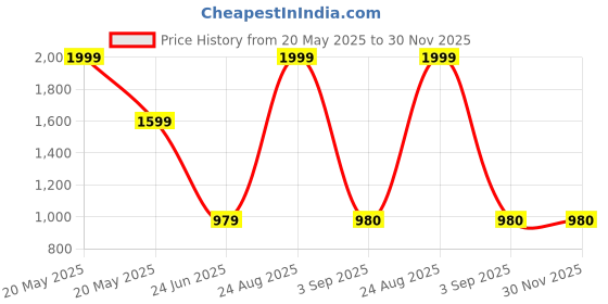 myntra.com Beauty Tree Set Of 4 Cysteine Hair Treatment Kit With Biotin & Protein - 120 ml Each beauty tree Price History Graph from 20 May 2025 to 30 Nov 2025
