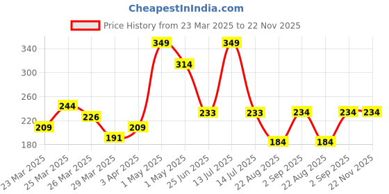 myntra.com Beauty Tree Sun Damage Matte Sunscreen SPF 50 ++ - 100 ml beauty tree Price History Graph from 23 Mar 2025 to 21 Nov 2025