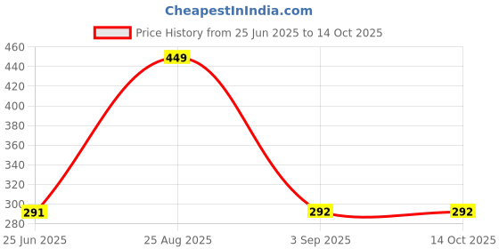 myntra.com Beauty Tree Tanin Enzyme Keratin Home Therapy No.3 With Tanin & Arginine - 100 ml beauty tree Price History Graph from 25 Jun 2025 to 13 Oct 2025