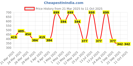 myntra.com Beauty Tree Ultra Smooth Keratin Plus Shampoo - 300 ml beauty tree Price History Graph from 21 Mar 2025 to 10 Oct 2025