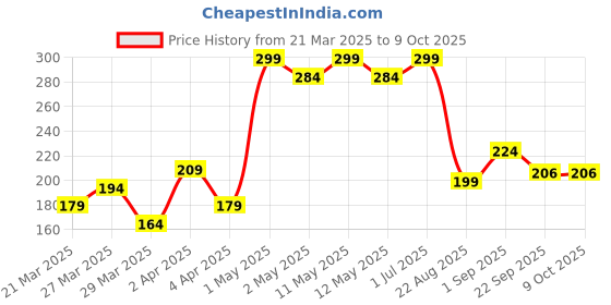 myntra.com Beauty Tree Ultra Smooth Keratin Plus Shampoo For Shining Hairs- 120 ml beauty tree Price History Graph from 21 Mar 2025 to 8 Oct 2025