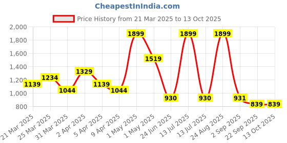 myntra.com Beauty Tree Ultra Smooth Keratin Plus Shampoo With Acai & Marula Oil - 1000 ml beauty tree Price History Graph from 21 Mar 2025 to 13 Oct 2025