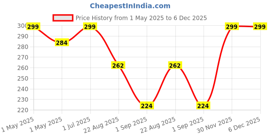 myntra.com Beauty Tree Under Arm Whitening Cream - 50 ml beauty tree Price History Graph from 1 May 2025 to 6 Dec 2025