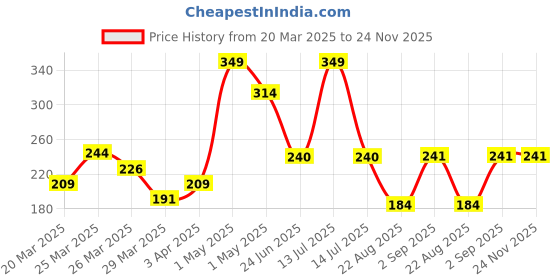 myntra.com Beauty Tree Watermelon Glow + Dewy Sunscreen Gel With SPF 50 ++++ - 50 ml beauty tree Price History Graph from 20 Mar 2025 to 24 Nov 2025