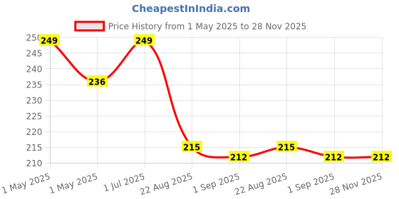 myntra.com Beauty Tree Whitening Body Lotion With SPF30++ - 200 ml beauty tree Price History Graph from 1 May 2025 to 28 Nov 2025