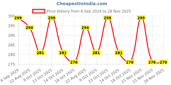 myntra.com BeautyRelay London 12 Hour Color Stay Lipstick with Vitamin C 3.5g - Coral Red beautyrelay london Price History Graph from 6 Sep 2024 to 28 Nov 2025