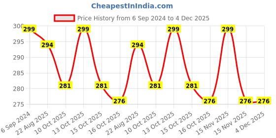 myntra.com BeautyRelay London 12 Hour Color Stay Lipstick with Vitamin C 3.5g - Red Love beautyrelay london Price History Graph from 6 Sep 2024 to 4 Dec 2025