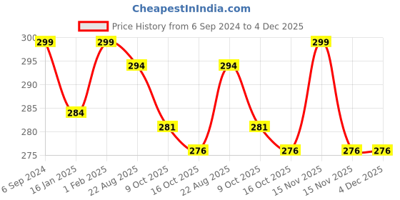 myntra.com BeautyRelay London 12 Hour Color Stay Lipstick with Vitamin C 3.5g - Salmon pink beautyrelay london Price History Graph from 6 Sep 2024 to 4 Dec 2025