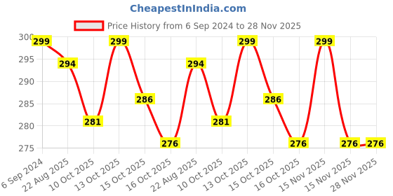 myntra.com BeautyRelay London 12 Hour Color Stay Lipstick with Vitamin C 3.5g - Truly Maroon beautyrelay london Price History Graph from 6 Sep 2024 to 28 Nov 2025