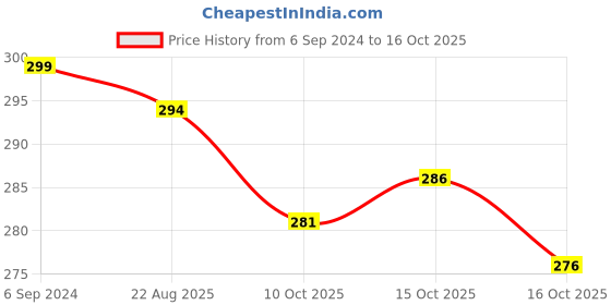 myntra.com BeautyRelay London 12 Hour Color Stay Lipstick with Vitamin C 3.5g - Wild Rose beautyrelay london Price History Graph from 6 Sep 2024 to 15 Oct 2025
