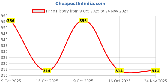 myntra.com BeautyRelay London 4coal Activated Charcoal Shampoo With Conditioner - 200ml beautyrelay london Price History Graph from 9 Oct 2025 to 23 Nov 2025