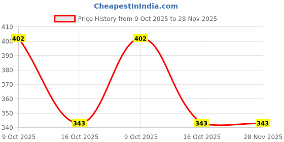 myntra.com BeautyRelay London Dr. Coffee Face Wash 200 ml each - Buy 1 Get 1 Free beautyrelay london Price History Graph from 9 Oct 2025 to 28 Nov 2025