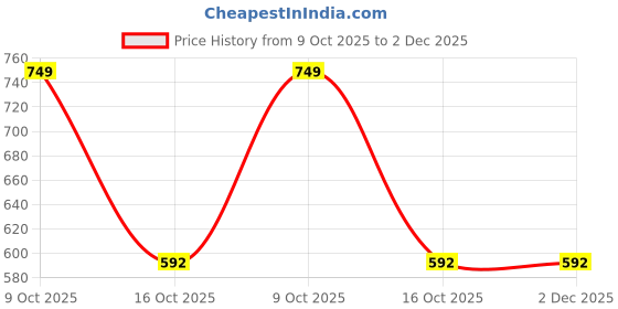 myntra.com BeautyRelay London Eye Brow Definer Palette beautyrelay london Price History Graph from 9 Oct 2025 to 2 Dec 2025
