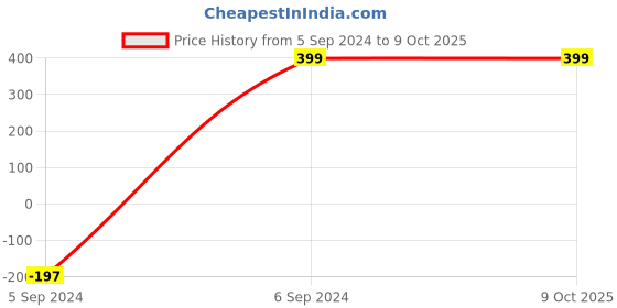 myntra.com BeautyRelay London Face 2 Face Bronze Shading & Highlighting Palette beautyrelay london Price History Graph from 5 Sep 2024 to 9 Oct 2025
