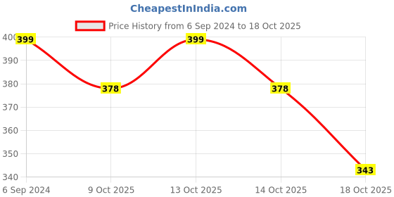 myntra.com BeautyRelay London Face 2 Face Catch The Spotlight Blusher beautyrelay london Price History Graph from 6 Sep 2024 to 18 Oct 2025