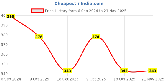 myntra.com BeautyRelay London Face 2 Face Glow Baked Shimmer Highlighter Palette beautyrelay london Price History Graph from 6 Sep 2024 to 21 Nov 2025