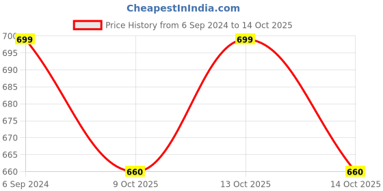 myntra.com BeautyRelay London Face 2 Face Party Castle Blusher Palette With 15 Shades 52gm beautyrelay london Price History Graph from 6 Sep 2024 to 14 Oct 2025
