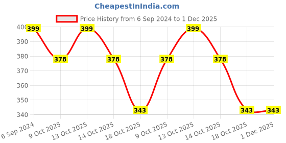 myntra.com BeautyRelay London Face 2 Face Professional Trio Highlighter 12gm beautyrelay london Price History Graph from 6 Sep 2024 to 30 Nov 2025