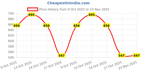 myntra.com BeautyRelay London Face 2 Face Taffy Coral Blusher With 2 Shades beautyrelay london Price History Graph from 9 Oct 2025 to 23 Nov 2025