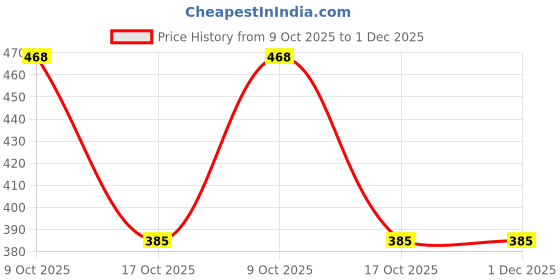 myntra.com BeautyRelay London Factor E Vitamin-E Superb Anti-Oxidant Face Mask with Aloevera - 200 ml beautyrelay london Price History Graph from 9 Oct 2025 to 30 Nov 2025