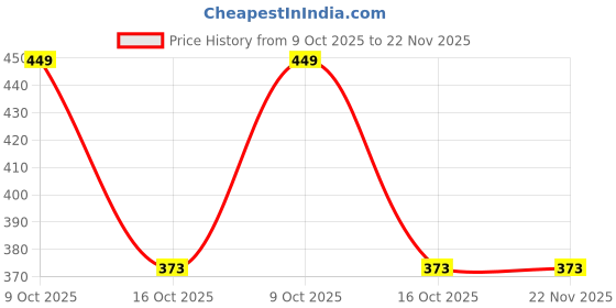 myntra.com BeautyRelay London Factor E Vitamin-E Superb Anti-Oxidant Face Scrub with Aloevera - 180 g beautyrelay london Price History Graph from 9 Oct 2025 to 22 Nov 2025