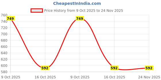 myntra.com BeautyRelay London Green Ithyia Amla Honey & Mulethi Shampoo With Conditioner beautyrelay london Price History Graph from 9 Oct 2025 to 23 Nov 2025