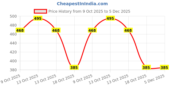 myntra.com BeautyRelay London Marker Lip & Cheek Gleam Lip Gloss 5g - Pink Lustre beautyrelay london Price History Graph from 9 Oct 2025 to 5 Dec 2025