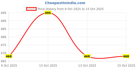 myntra.com BeautyRelay London Marker Lip & Cheek Gleam Lip Gloss 5g - Pink Up beautyrelay london Price History Graph from 9 Oct 2025 to 14 Oct 2025