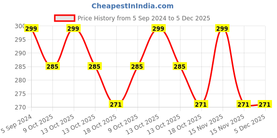 myntra.com BeautyRelay London Marker Lip & Cheek Gleam Lip Gloss 5g - Sexy Plum beautyrelay london Price History Graph from 5 Sep 2024 to 5 Dec 2025